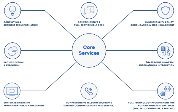 Upward Core Services