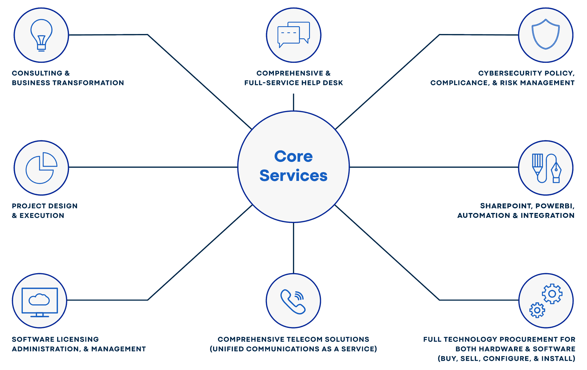 Upward Core Services